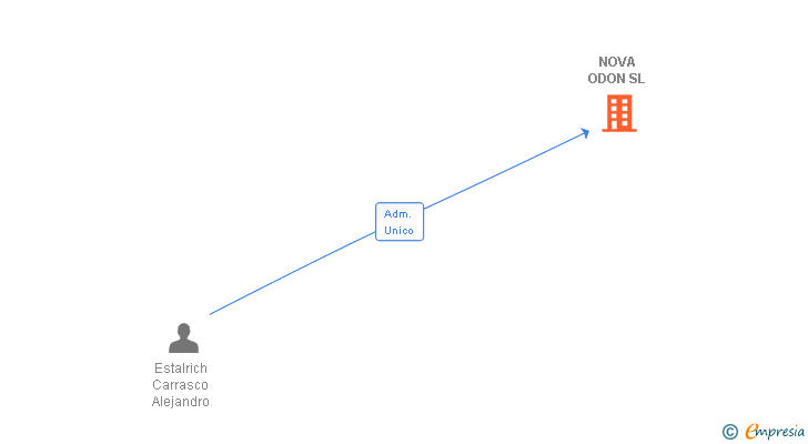 Vinculaciones societarias de NOVA ODON SL