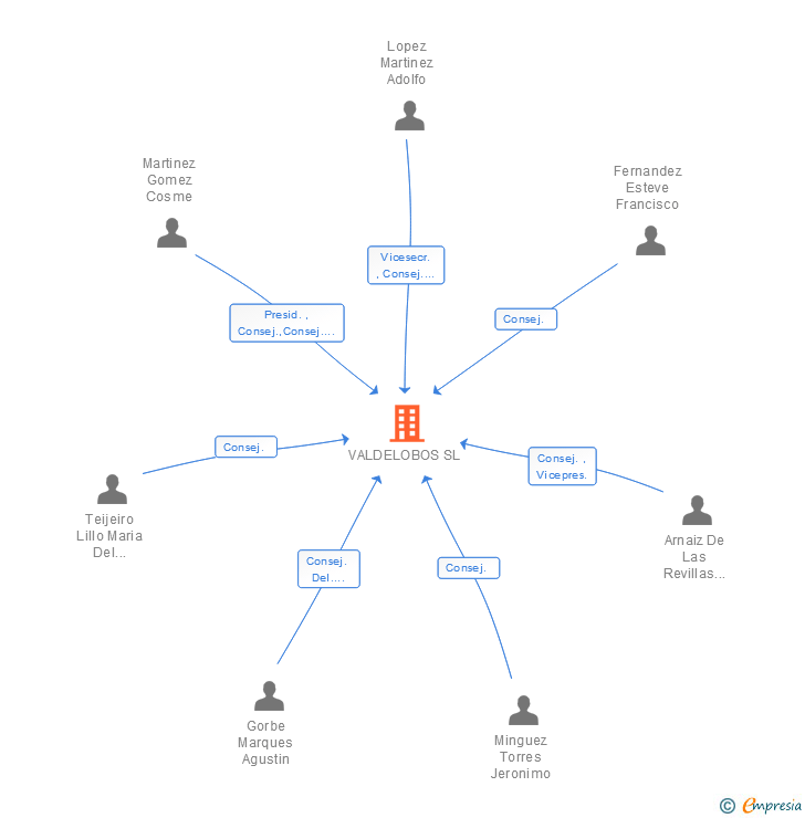 Vinculaciones societarias de VALDELOBOS SL