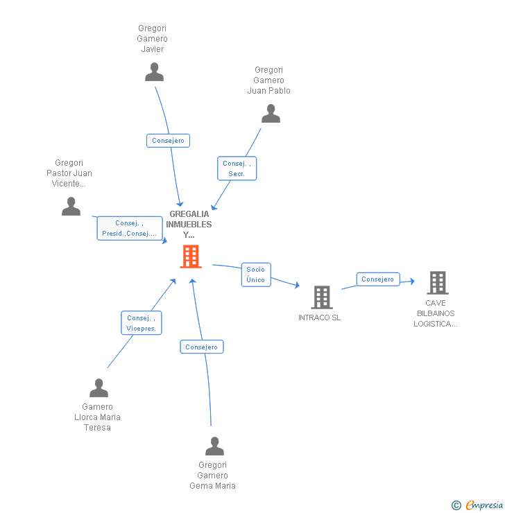Vinculaciones societarias de GREGALIA INMUEBLES Y SERVICIOS LOGISTICOS SL