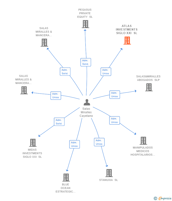 Vinculaciones societarias de ATLAS INVESTMENTS SIGLO XXI SL