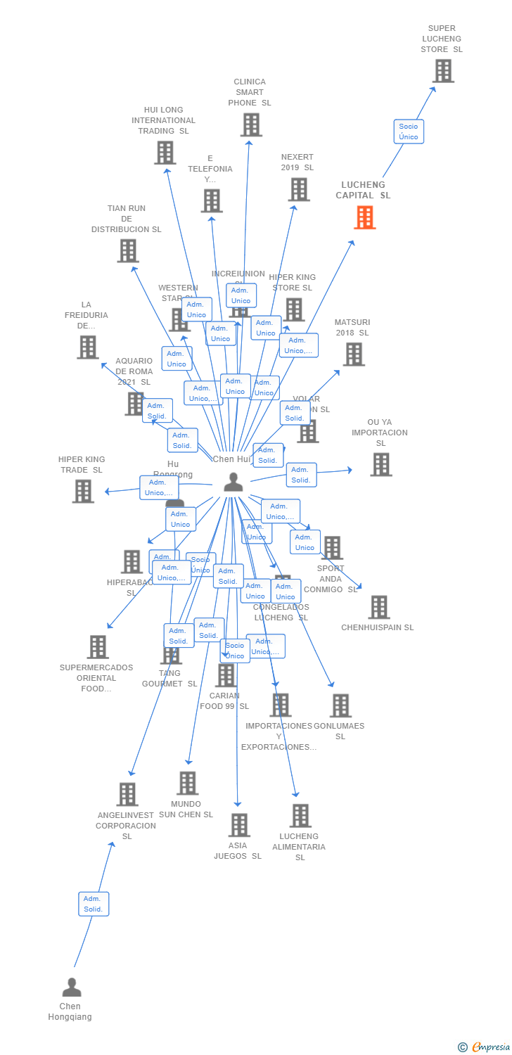 Vinculaciones societarias de LUCHENG CAPITAL SL