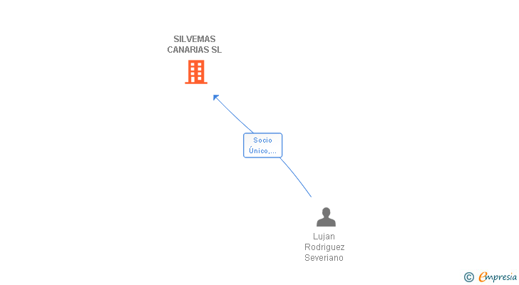 Vinculaciones societarias de SILVEMAS CANARIAS SL