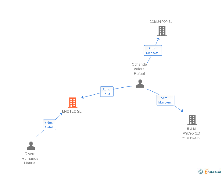 Vinculaciones societarias de ENOTEC SL