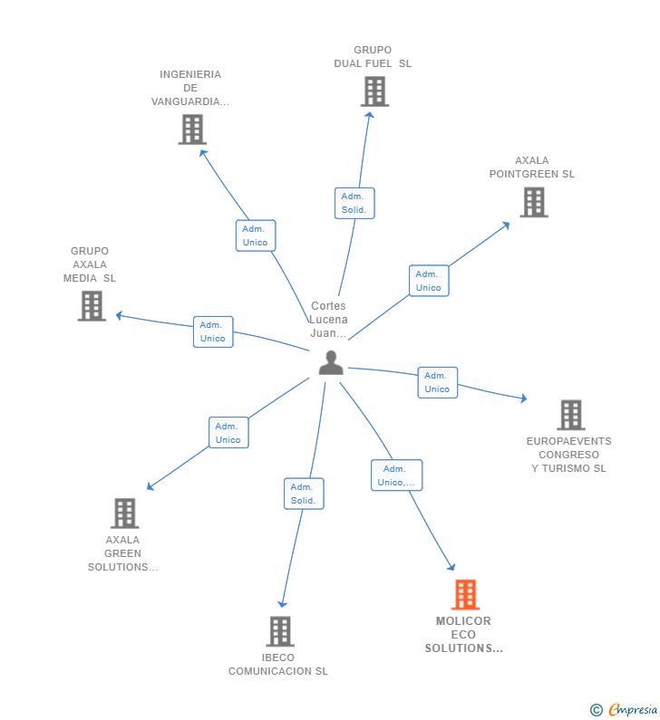 Vinculaciones societarias de MOLICOR ECO SOLUTIONS SL