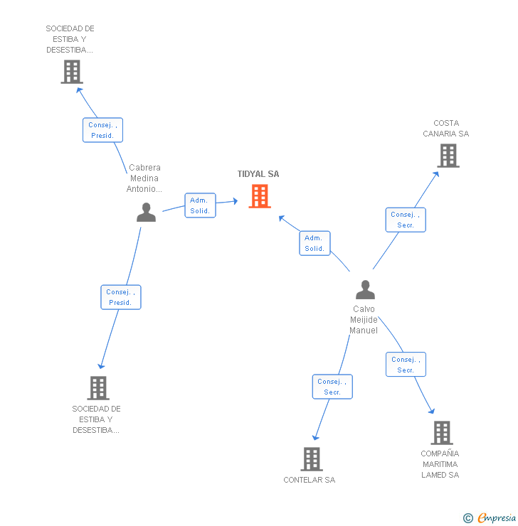 Vinculaciones societarias de TIDYAL SA