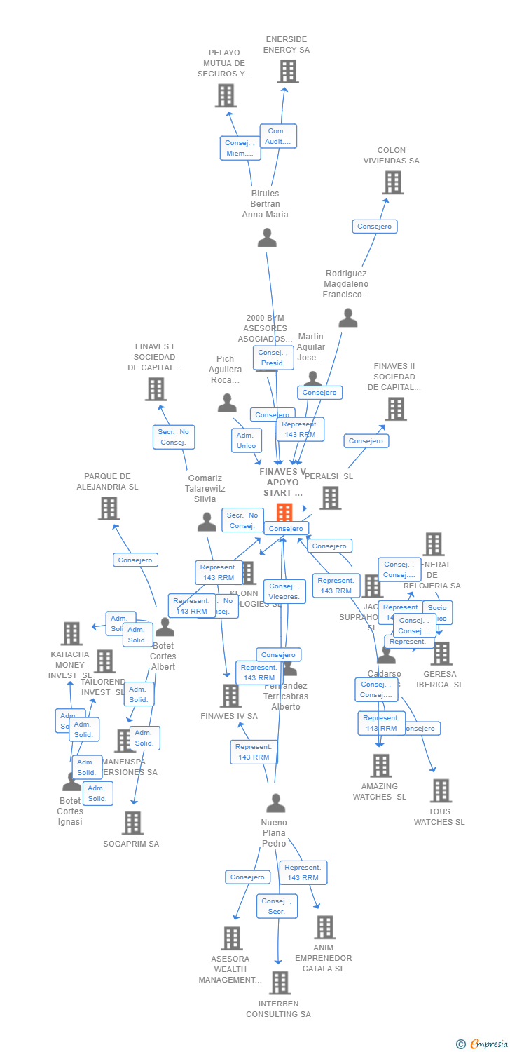 Vinculaciones societarias de FINAVES V APOYO START-UPS ALUMNI SL