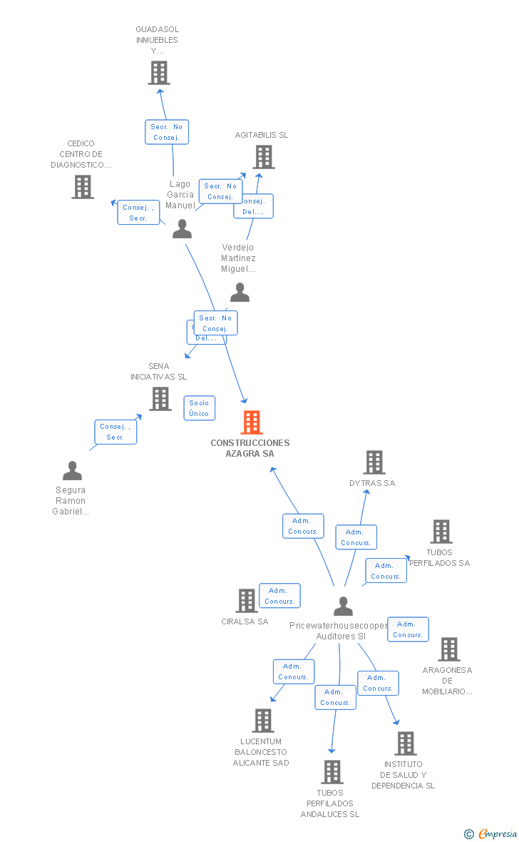Vinculaciones societarias de CONSTRUCCIONES AZAGRA SA
