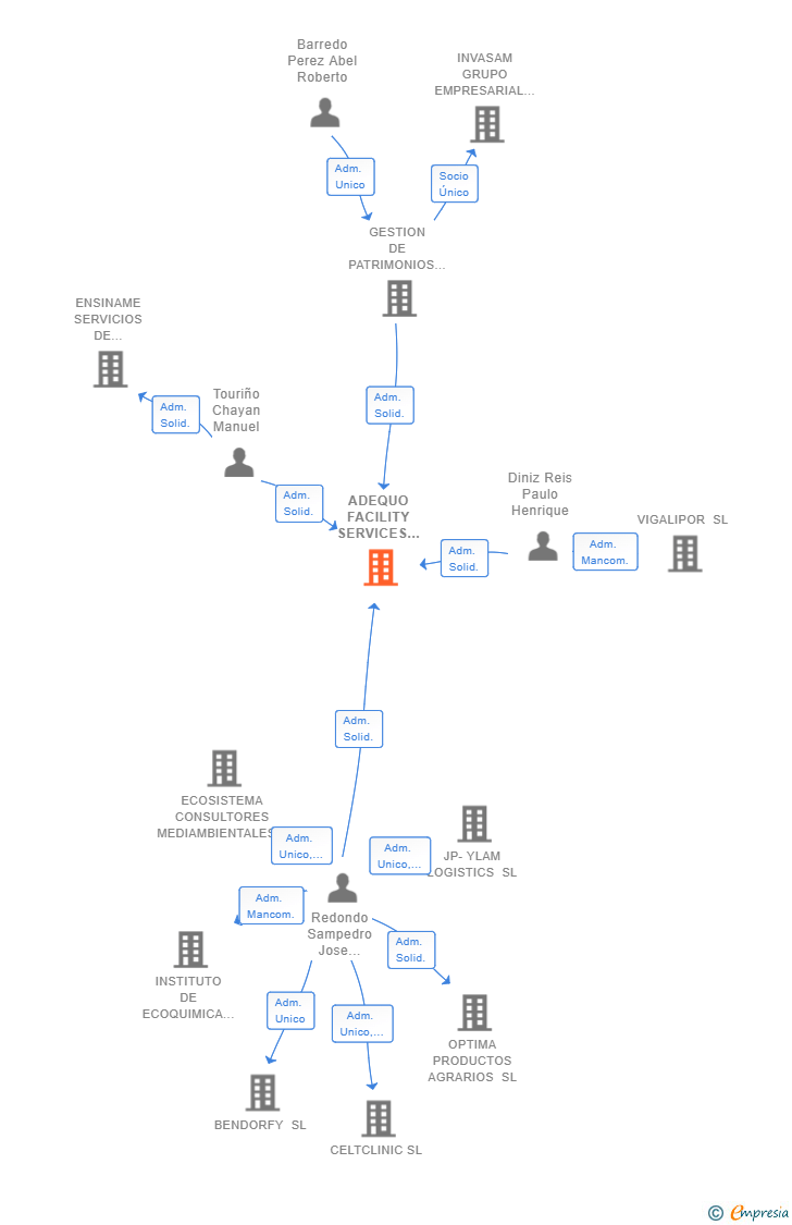Vinculaciones societarias de ADEQUO FACILITY SERVICES DEL NOROESTE SL