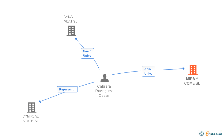 Vinculaciones societarias de MIRA Y COME SL