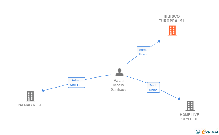 Vinculaciones societarias de HIBISCO EUROPEA SL