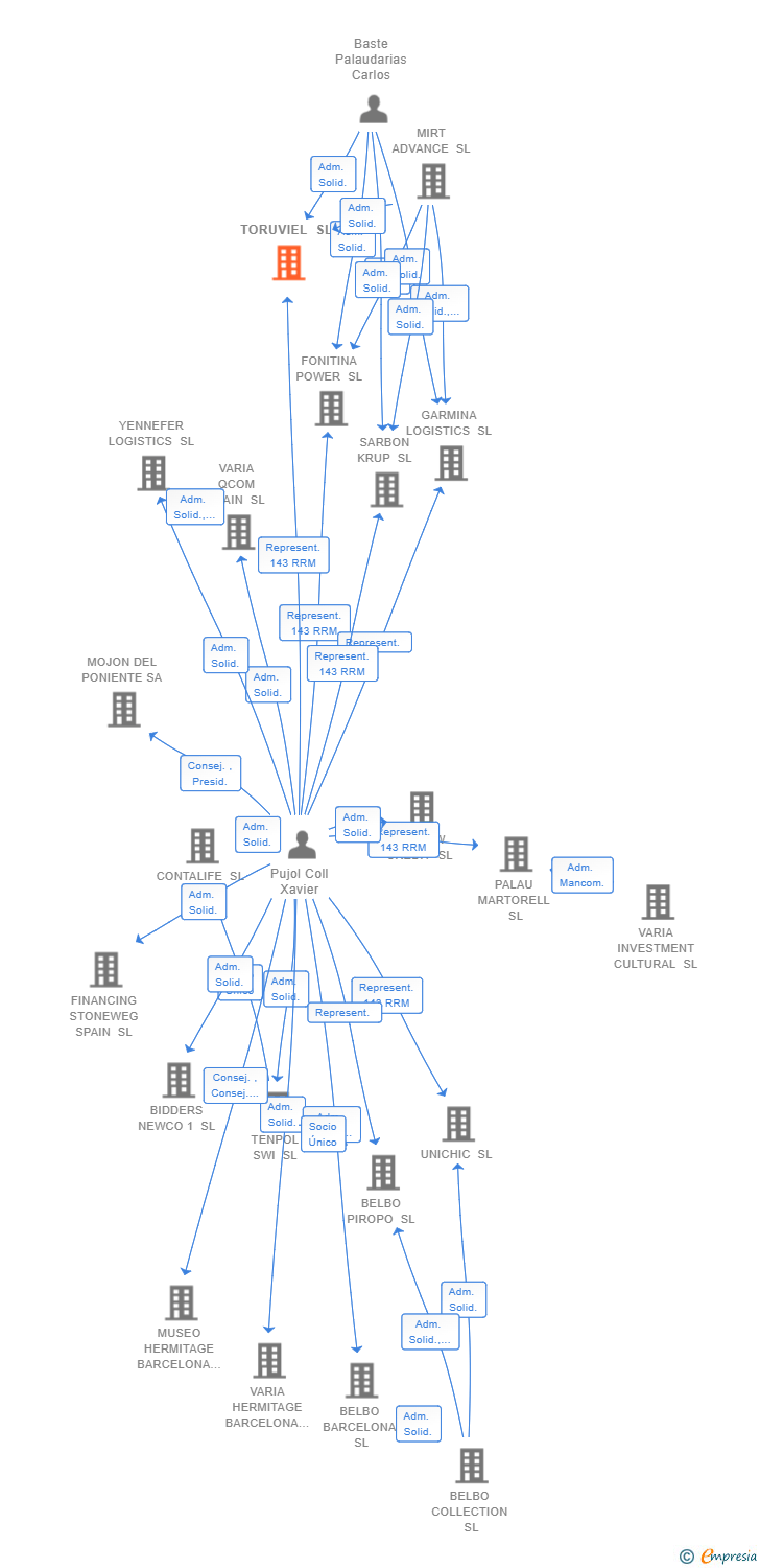 Vinculaciones societarias de TORUVIEL SL