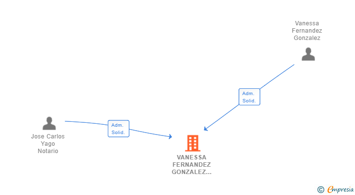 Vinculaciones societarias de VANESSA FERNANDEZ GONZALEZ PELUQUEROS SL