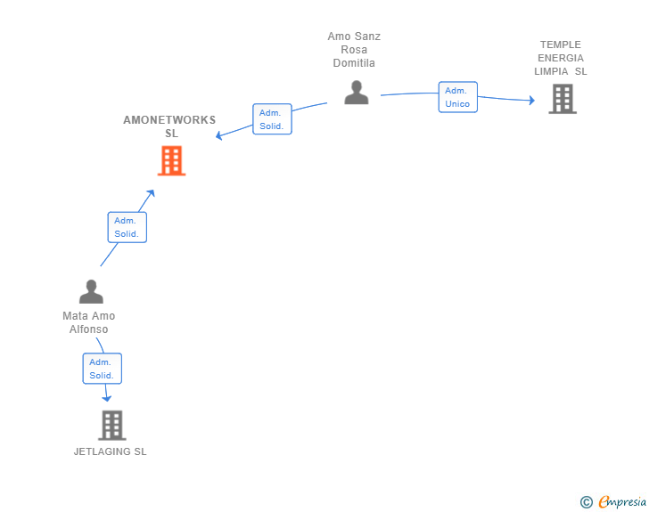 Vinculaciones societarias de AMONETWORKS SL