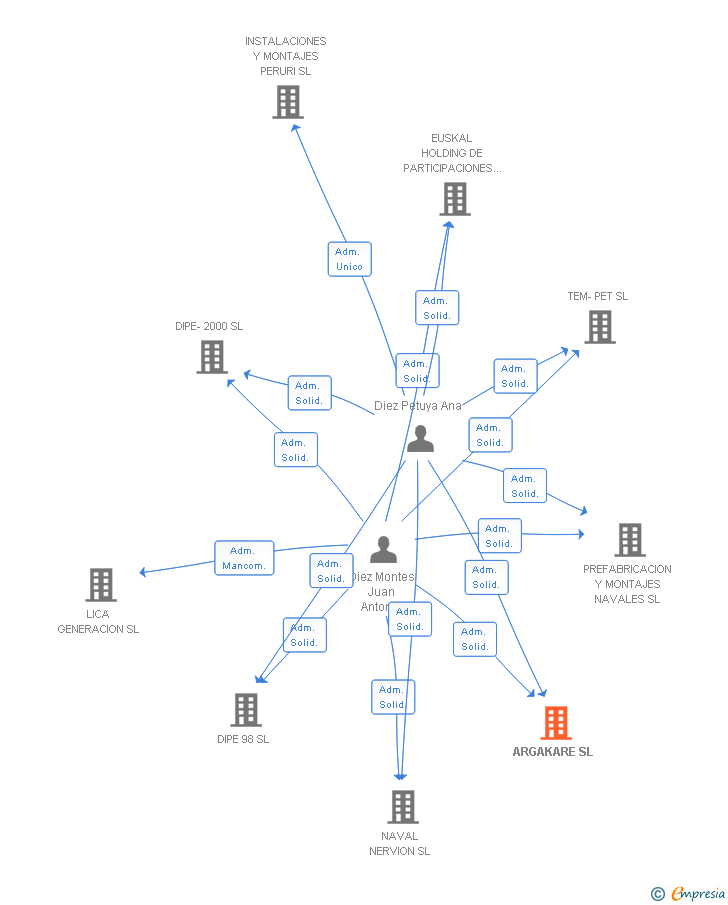 Vinculaciones societarias de ARGAKARE SL
