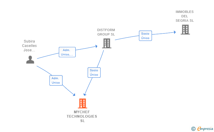 Vinculaciones societarias de MYCHEF TECHNOLOGIES SL