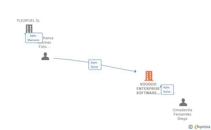 Vinculaciones societarias de VOODOO ENTERPRISE SOFTWARE SL