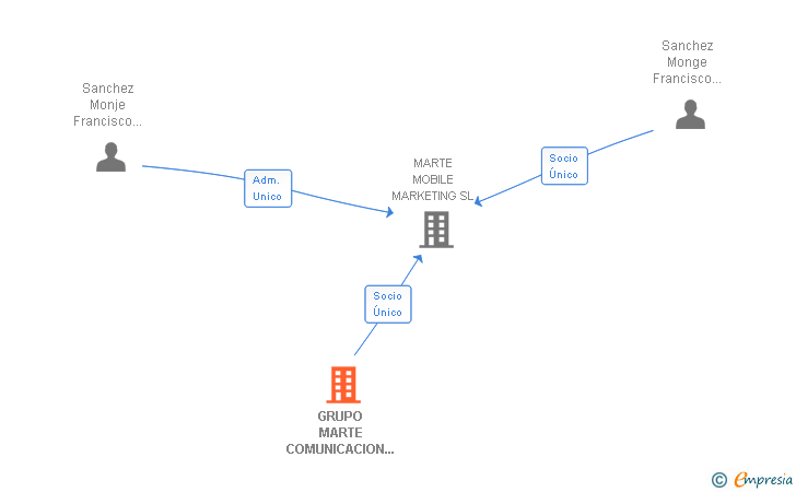 Vinculaciones societarias de GRUPO MARTE COMUNICACION GRAFICA SA
