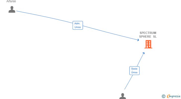 Vinculaciones societarias de SPECTRUM SPHERE SL