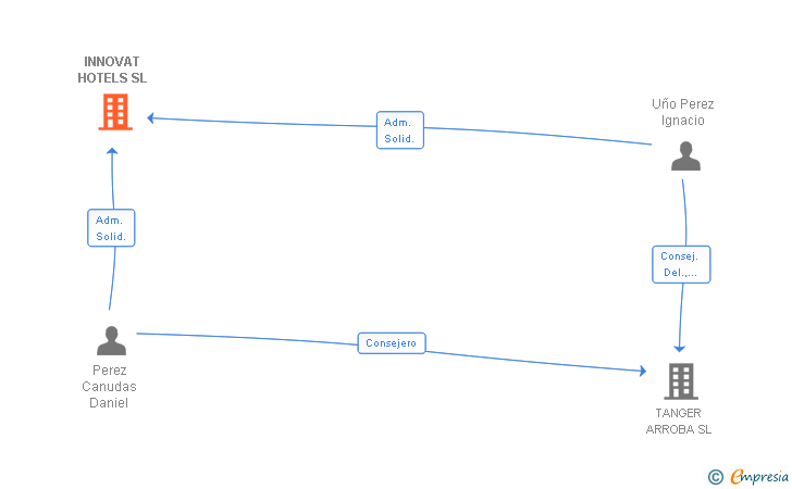 Vinculaciones societarias de INNOVAT HOTELS SL