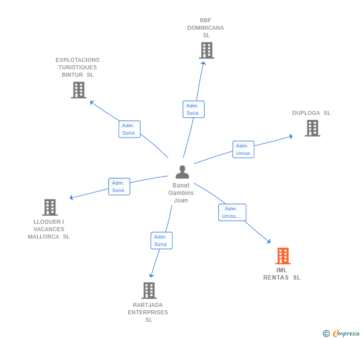 Vinculaciones societarias de IML RENTAS SL