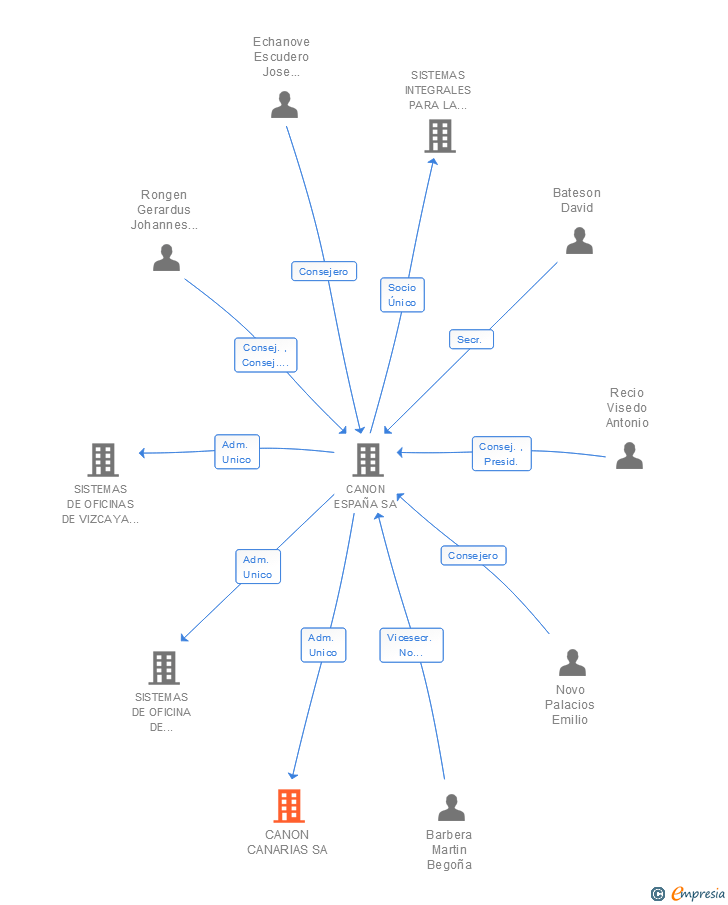Vinculaciones societarias de CANON CANARIAS SA