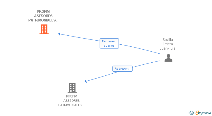 Vinculaciones societarias de PROFIM ASESORES PATRIMONIALES EAFI SL.  SUCURSAL