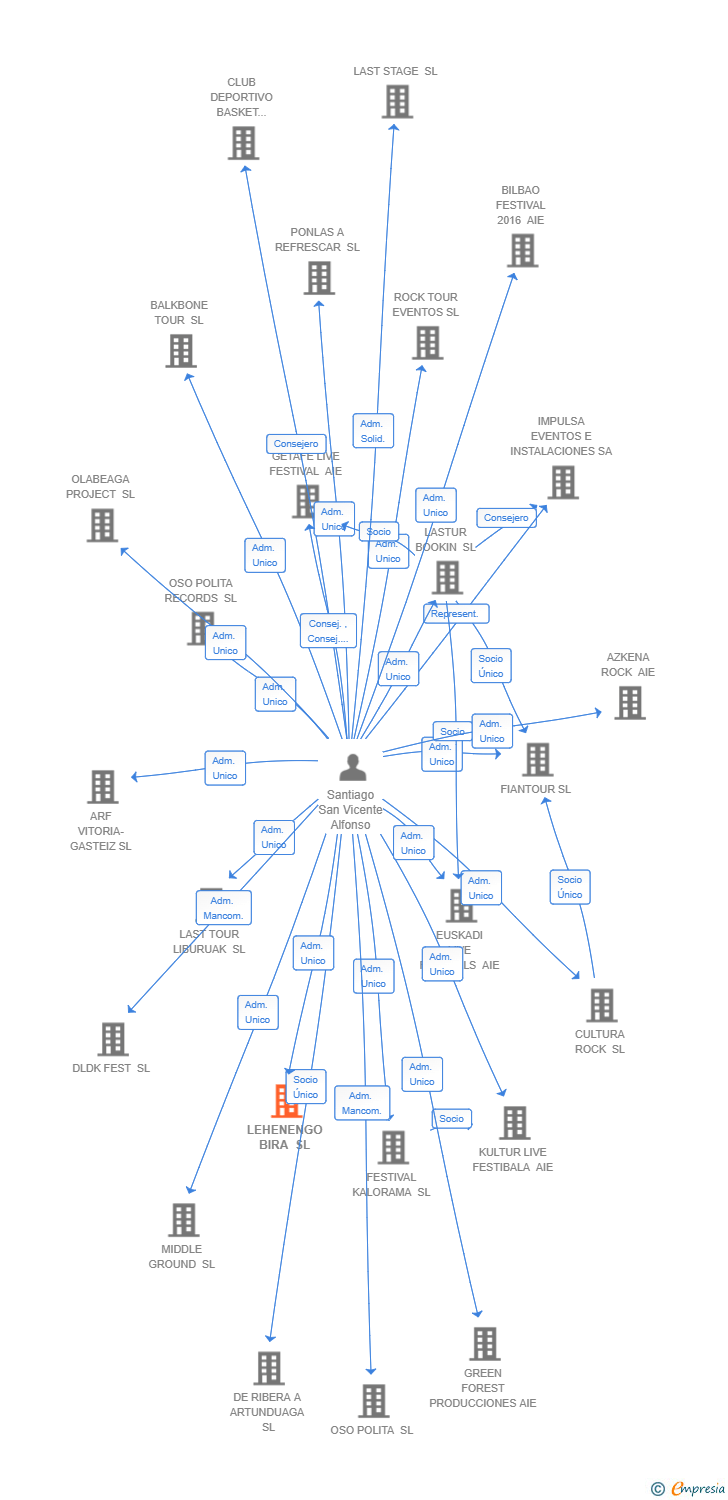 Vinculaciones societarias de LEHENENGO BIRA SL