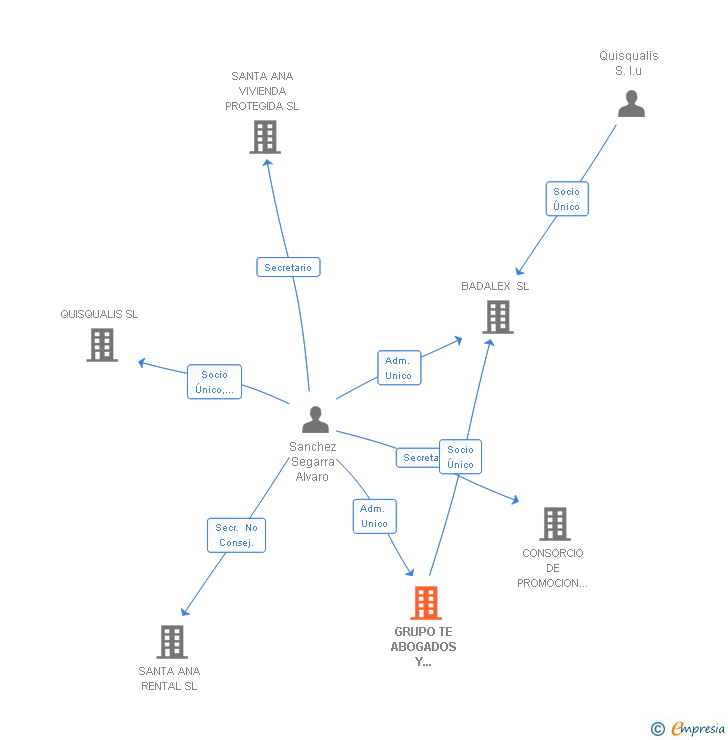 Vinculaciones societarias de GRUPO TE ABOGADOS Y ASESORES SL