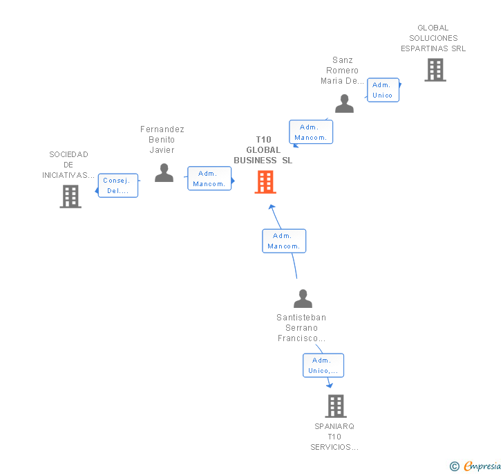 Vinculaciones societarias de T10 GLOBAL BUSINESS SL