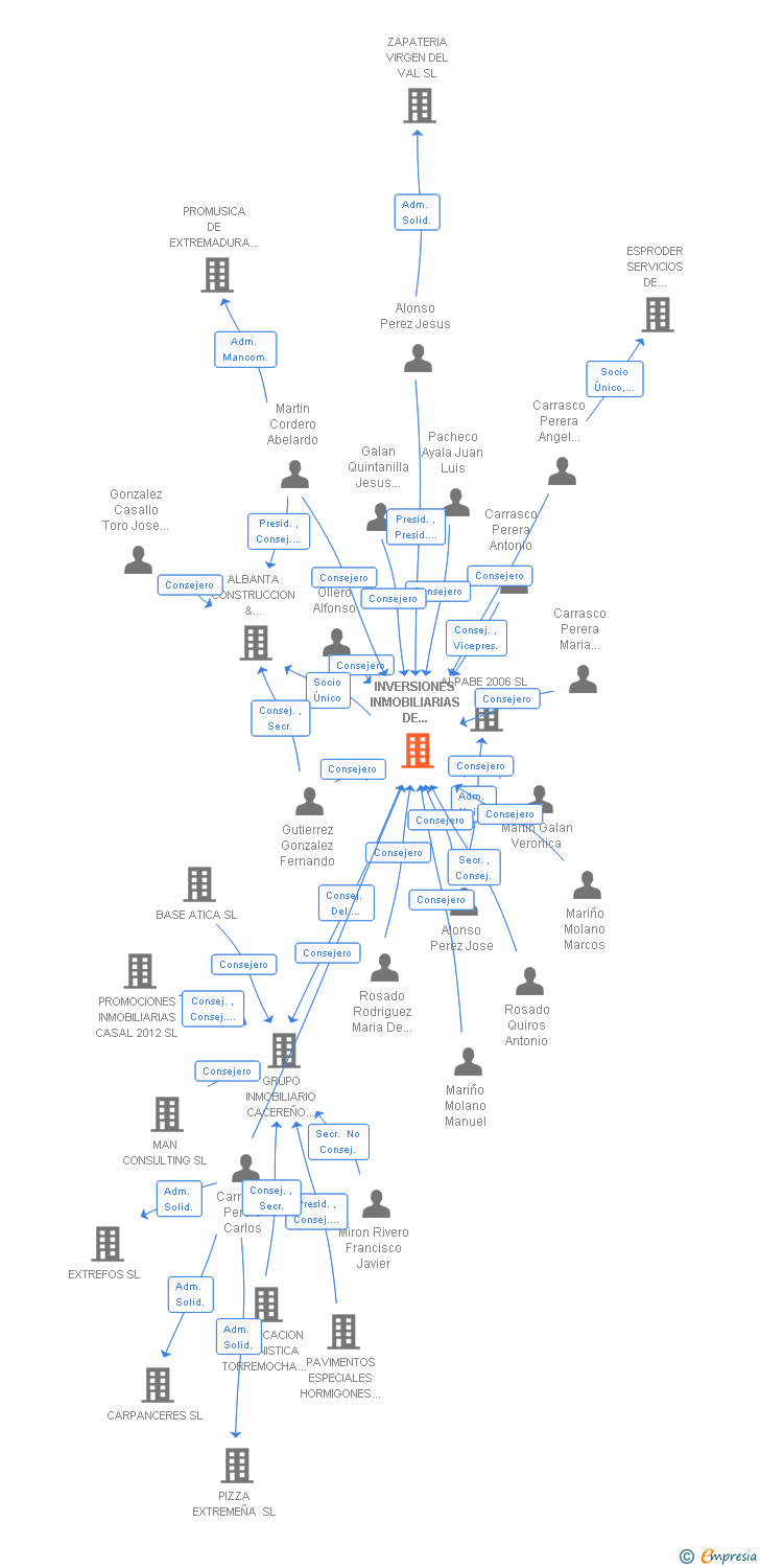 Vinculaciones societarias de INVERSIONES INMOBILIARIAS DE EXTREMADURA SA