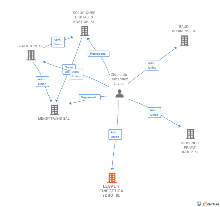 Vinculaciones societarias de LEGAL Y CINEGETICA SDBO SL