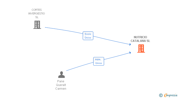 Vinculaciones societarias de NUTRICIO CATALANA SL