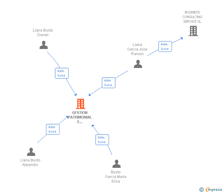 Vinculaciones societarias de GESTION PATRIMONIAL E INICIATIVAS EMPRESARIALES SL