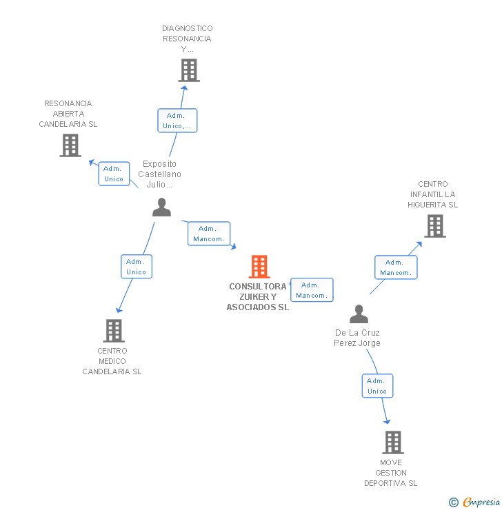 Vinculaciones societarias de CONSULTORA ZUIKER Y ASOCIADOS SL