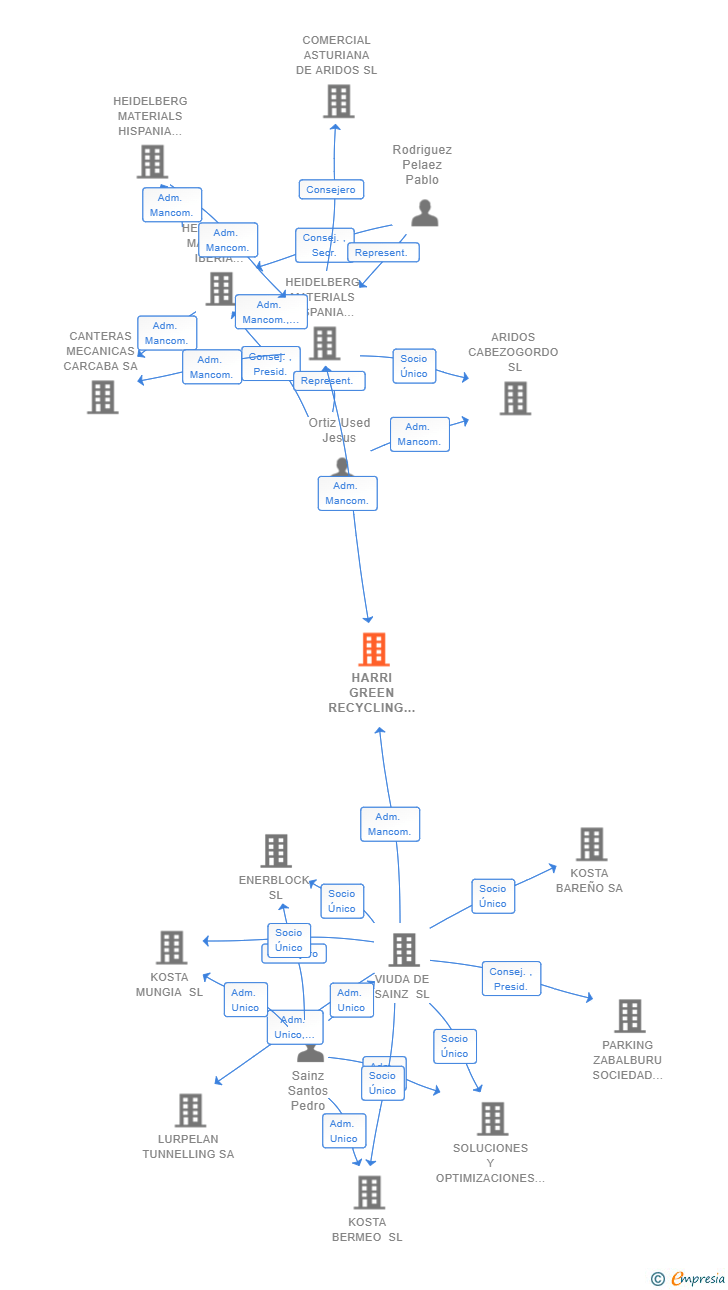 Vinculaciones societarias de HARRI GREEN RECYCLING SL