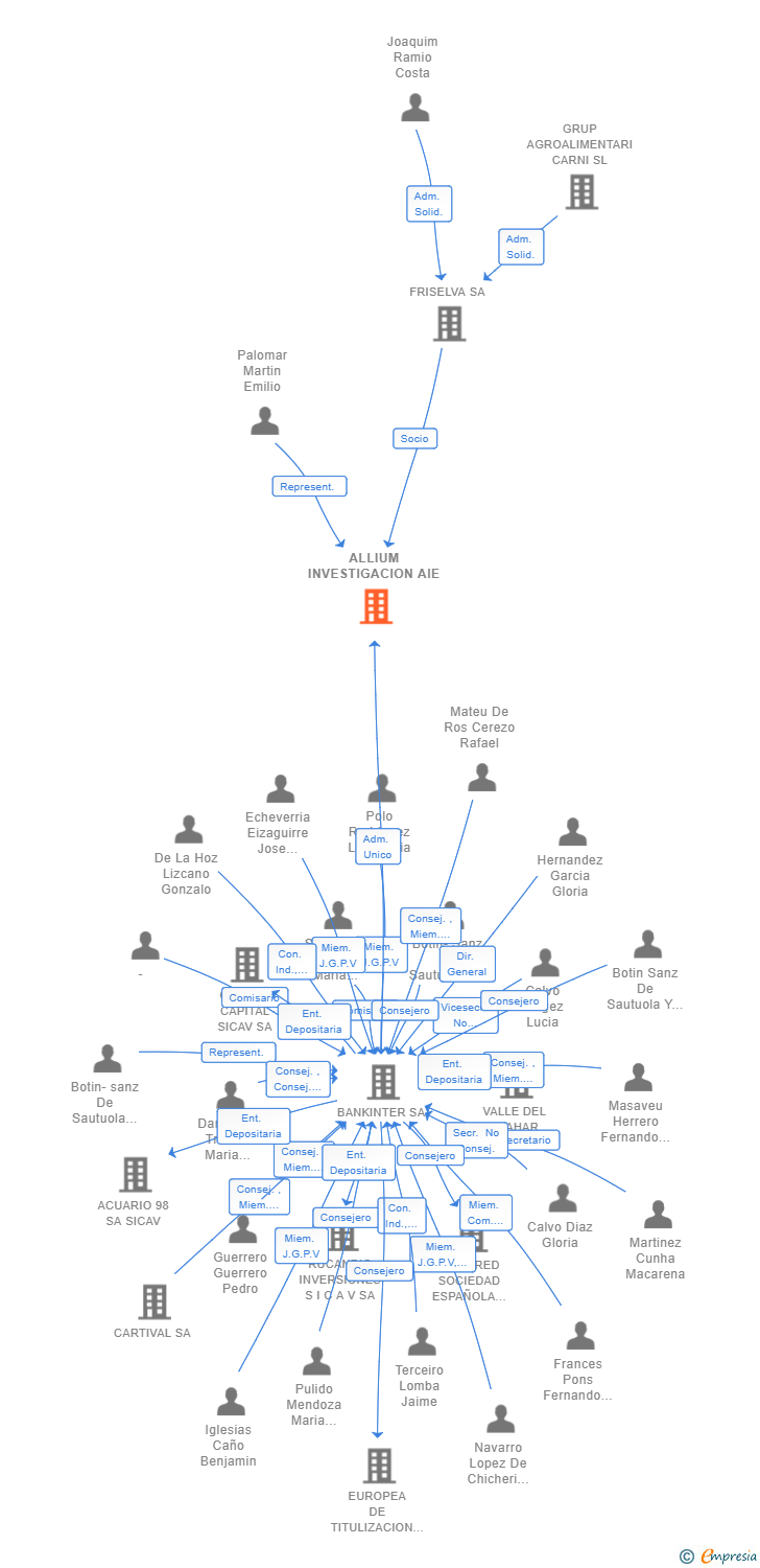 Vinculaciones societarias de ALLIUM INVESTIGACION AIE