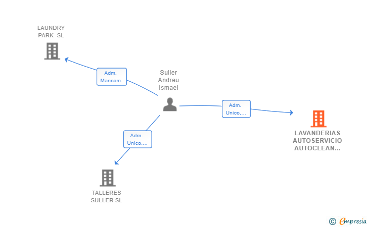 Vinculaciones societarias de LAVANDERIAS AUTOSERVICIO AUTOCLEAN SL
