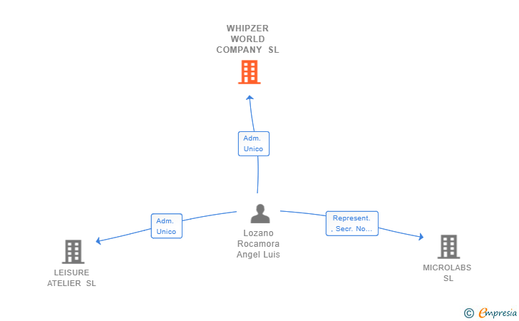 Vinculaciones societarias de WHIPZER WORLD COMPANY SL