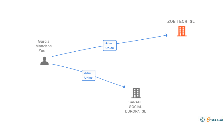 Vinculaciones societarias de ZOE TECH SL