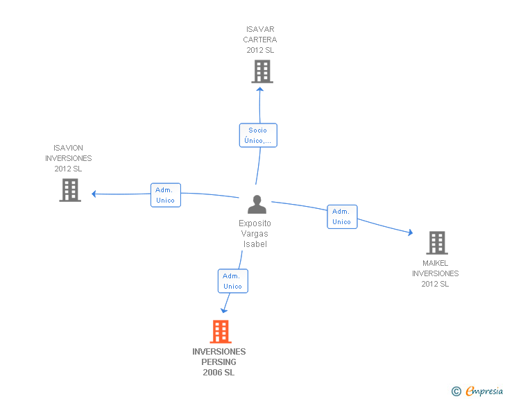 Vinculaciones societarias de INVERSIONES PERSING 2006 SL