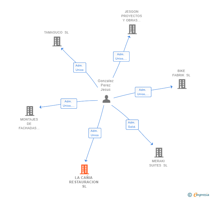 Vinculaciones societarias de LA CAÑIA RESTAURACION SL
