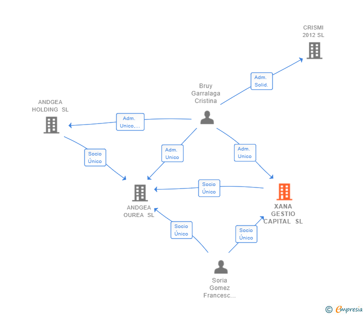 Vinculaciones societarias de XANA GESTIO CAPITAL SL