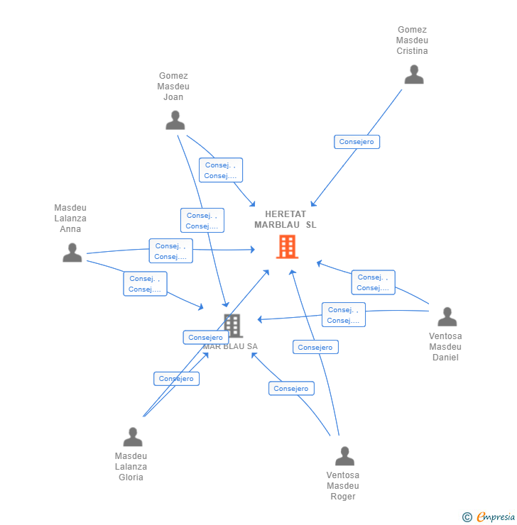 Vinculaciones societarias de HERETAT MARBLAU SL