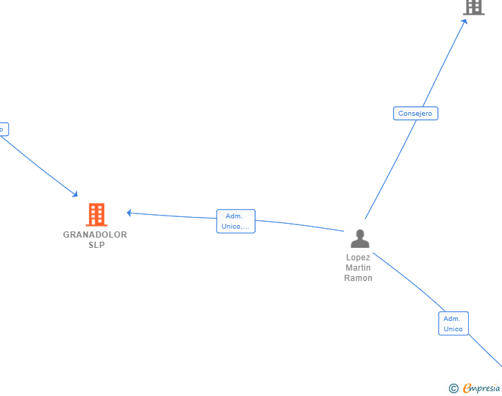 Vinculaciones societarias de GRANADOLOR SLP