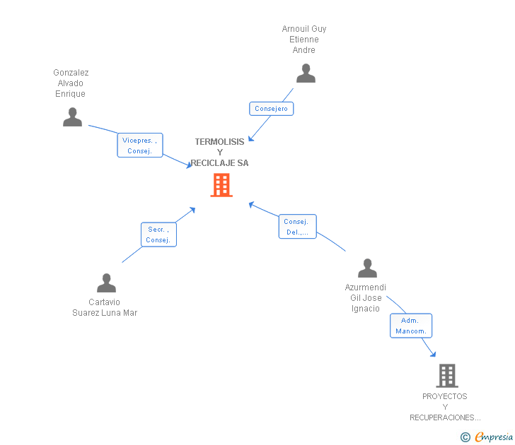 Vinculaciones societarias de TERMOLISIS Y RECICLAJE SA