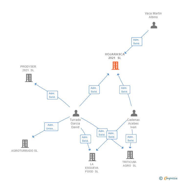 Vinculaciones societarias de HOJARASCA 2021 SL