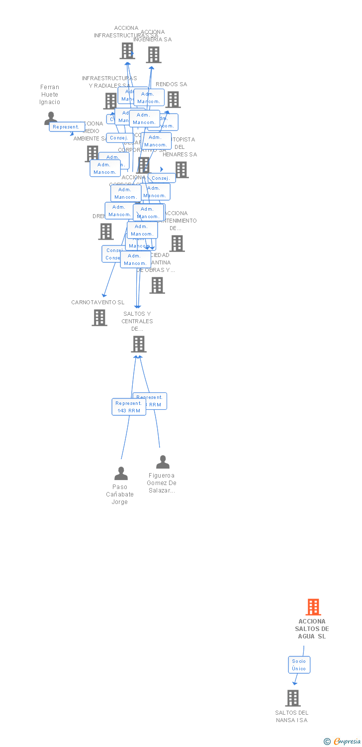 Vinculaciones societarias de ELAWAN SALTOS DE AGUA SL
