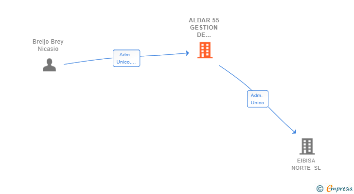 Vinculaciones societarias de ALDAR 55 GESTION DE INVERSIONES SL