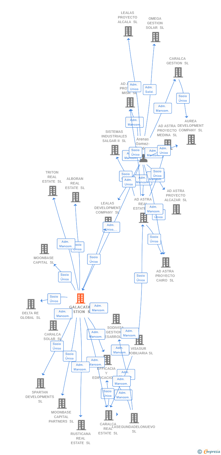 Vinculaciones societarias de GALACATA GESTION SL