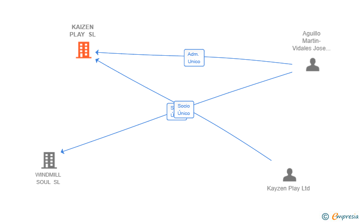 Vinculaciones societarias de KAIZEN PLAY SL